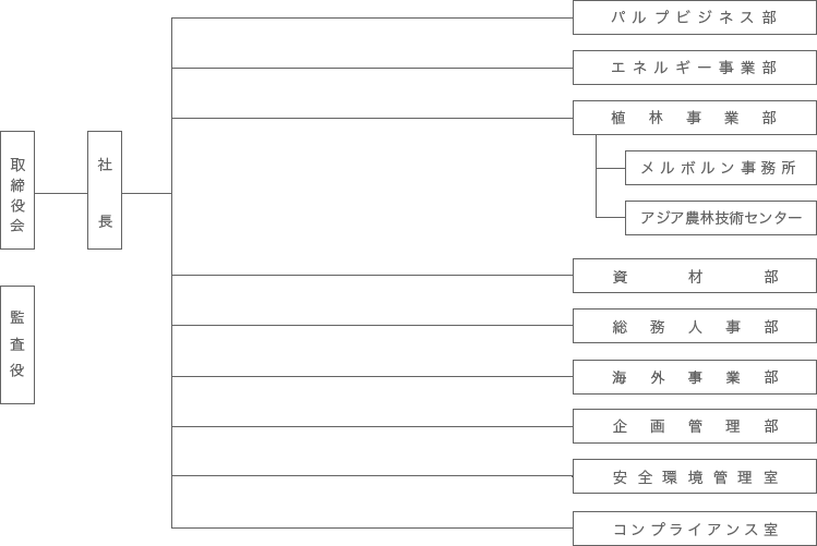 組織図